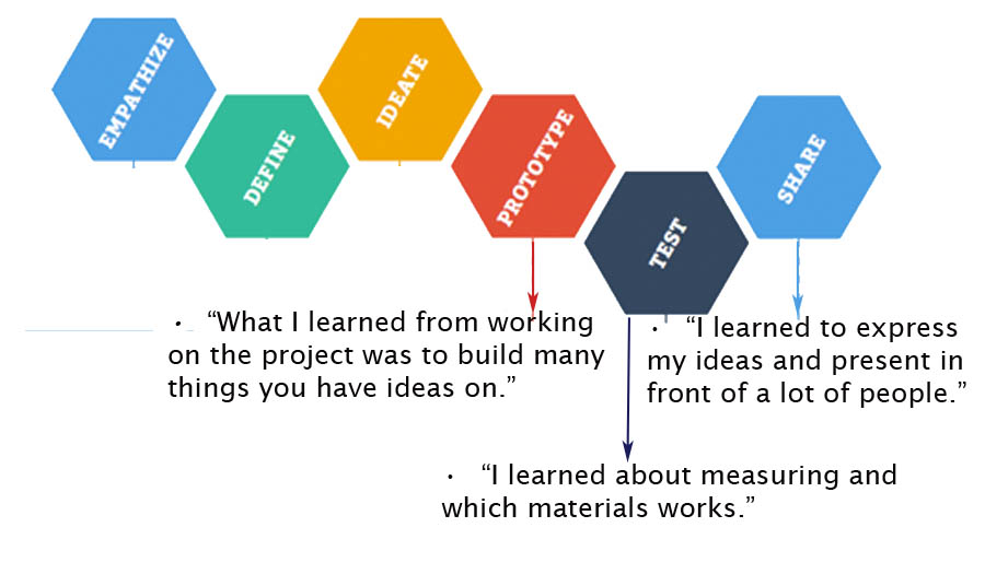 design-process